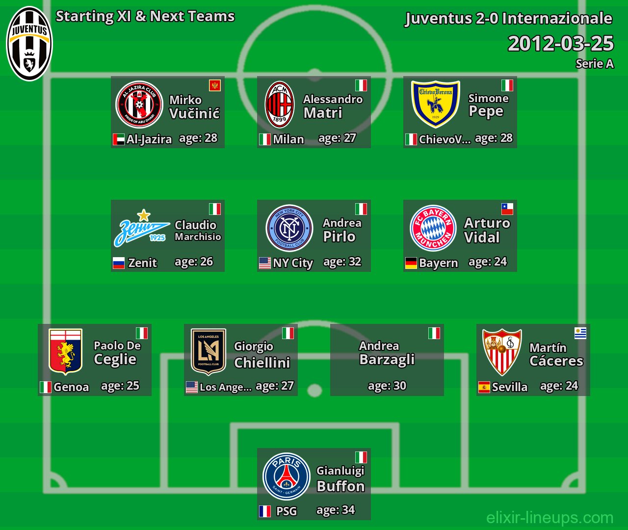 Juventus Starting XI & Next Teams 2012-03-25