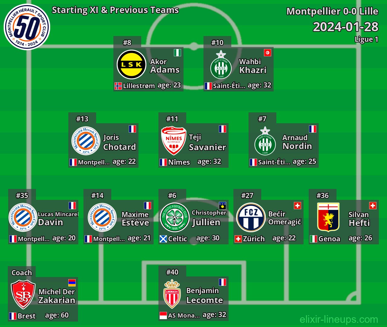 Montpellier Starting XI & Previous Teams 2024-01-28