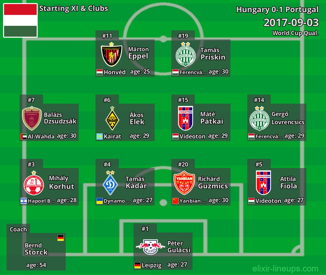 Hungary Starting XI 2017-09-03