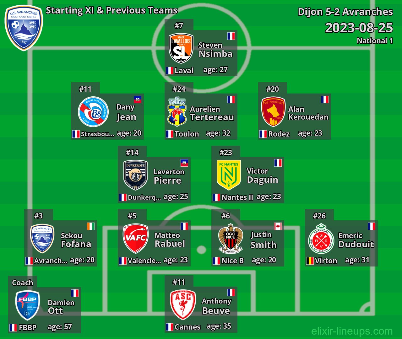 Avranches Starting XI & Previous Teams 2023-08-25