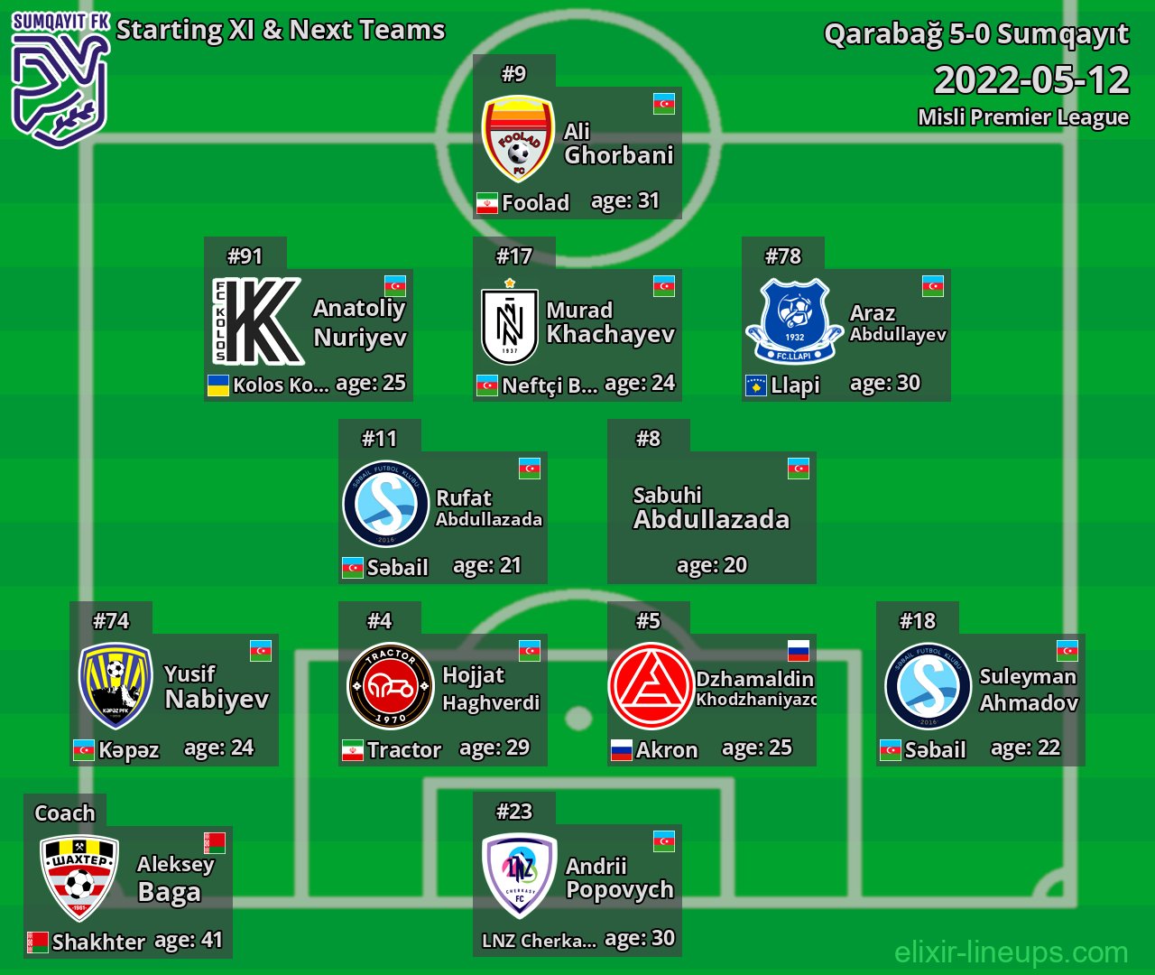 Sumqayıt Starting XI & Next Teams 2022-05-12