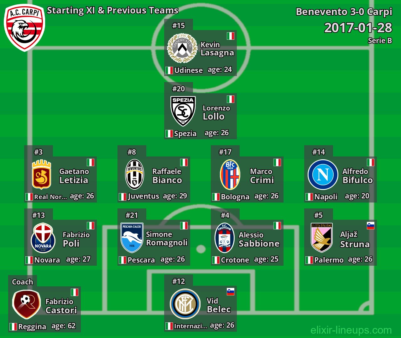 Carpi Starting XI & Previous Teams 2017-01-28
