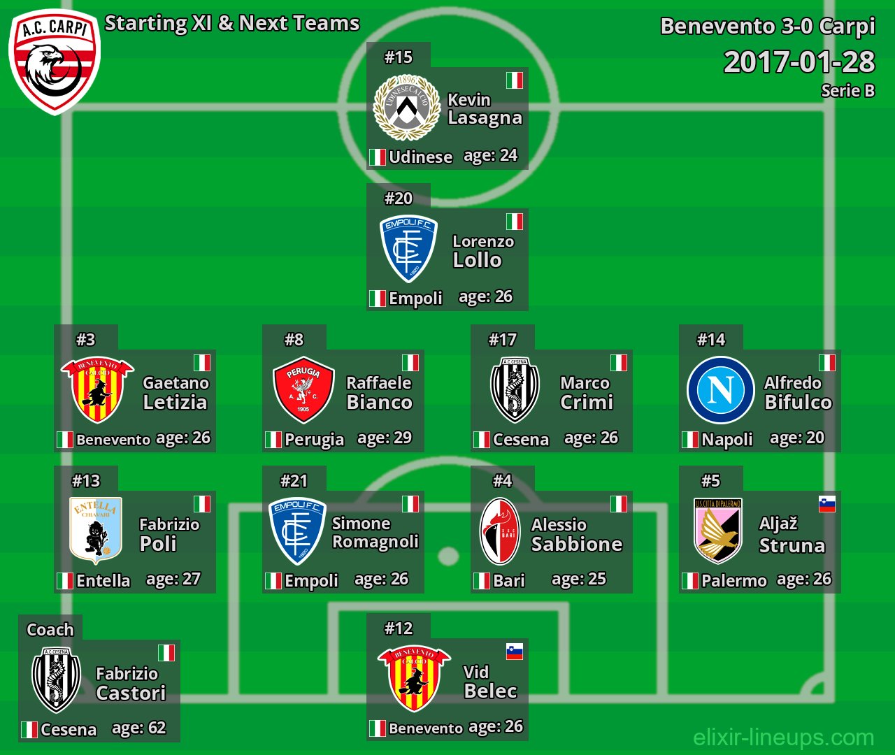 Carpi Starting XI & Next Teams 2017-01-28