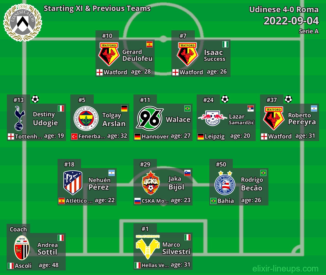 Udinese Starting XI & Previous Teams 2022-09-04