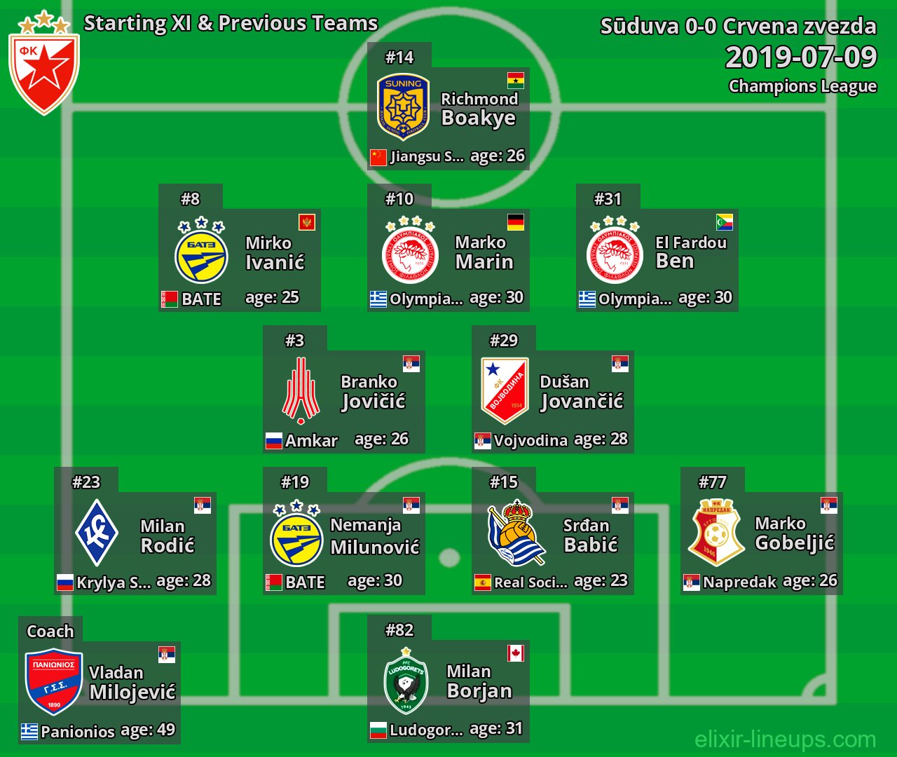 Crvena zvezda Starting XI & Previous Teams 2019-07-09