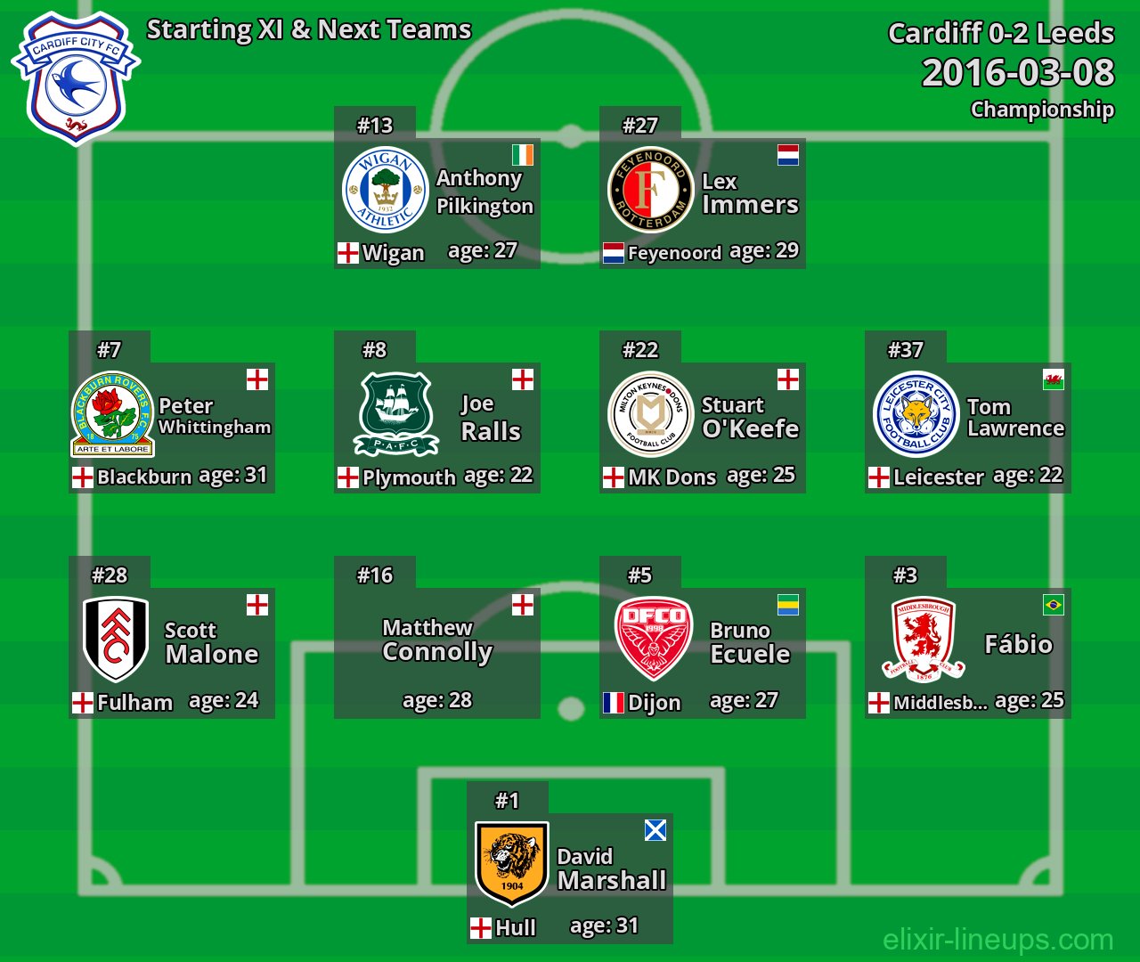 Cardiff Starting XI & Next Teams 2016-03-08