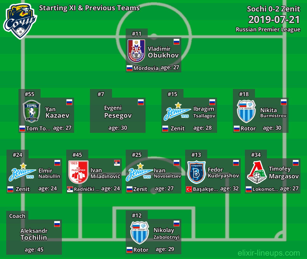 Sochi Starting XI & Previous Teams 2019-07-21
