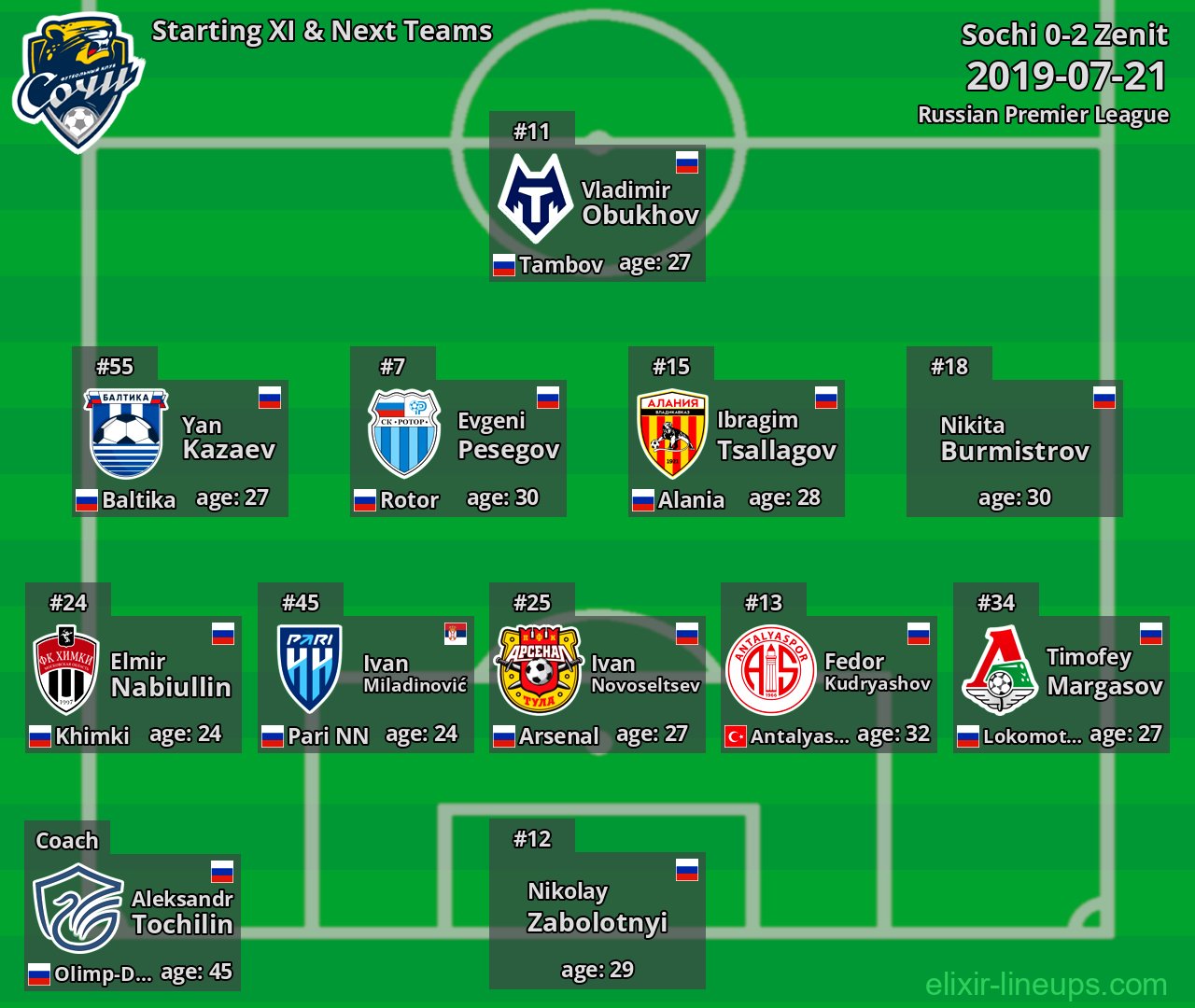 Sochi Starting XI & Next Teams 2019-07-21