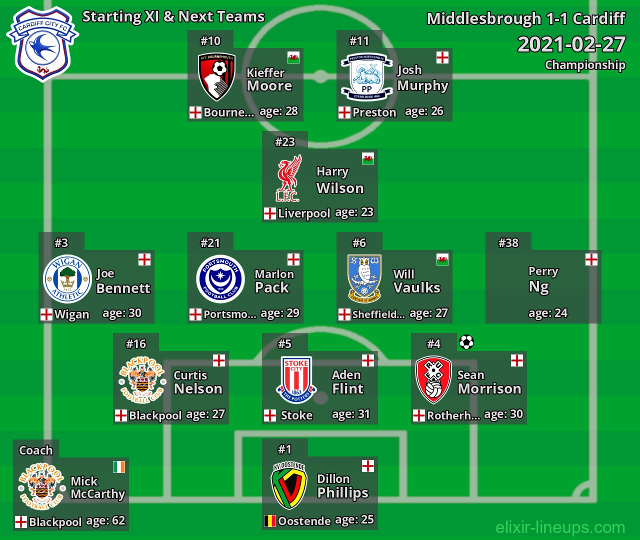 Cardiff Starting XI & Next Teams 2021-02-27