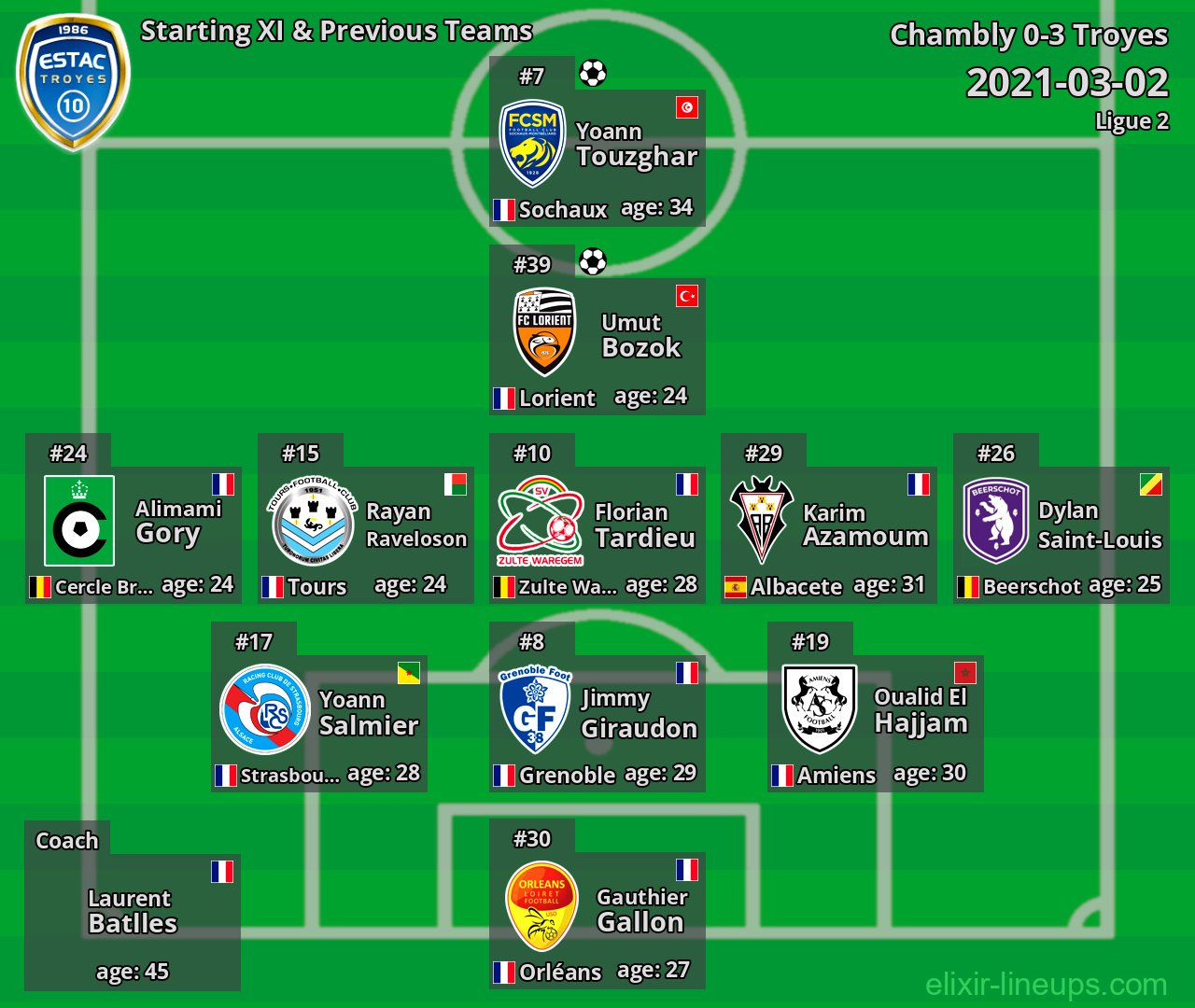 Troyes Starting XI & Previous Teams 2021-03-02