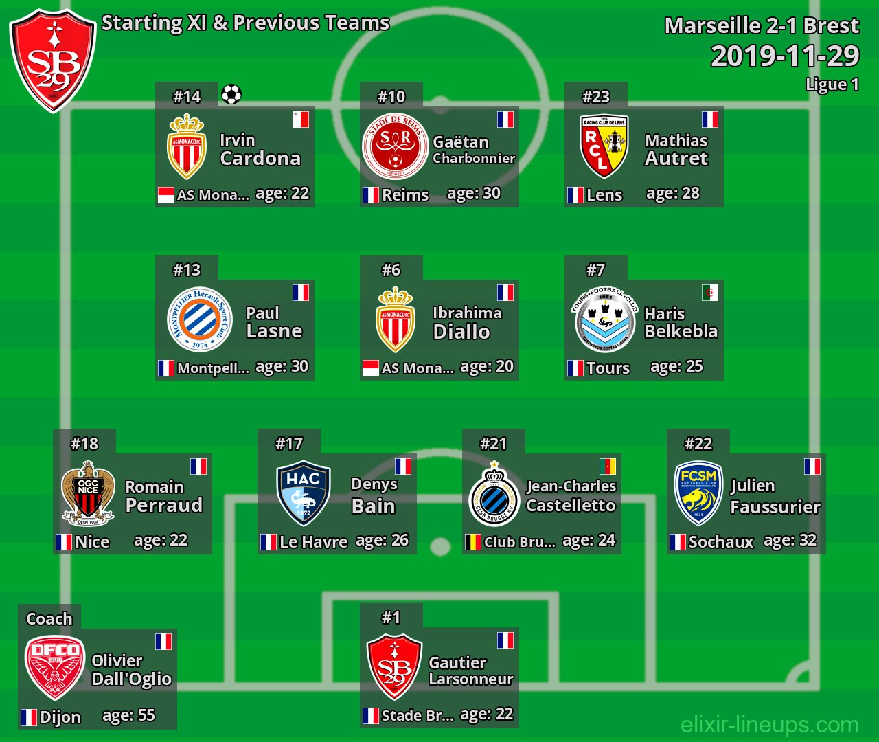 Brest Starting XI & Previous Teams 2019-11-29