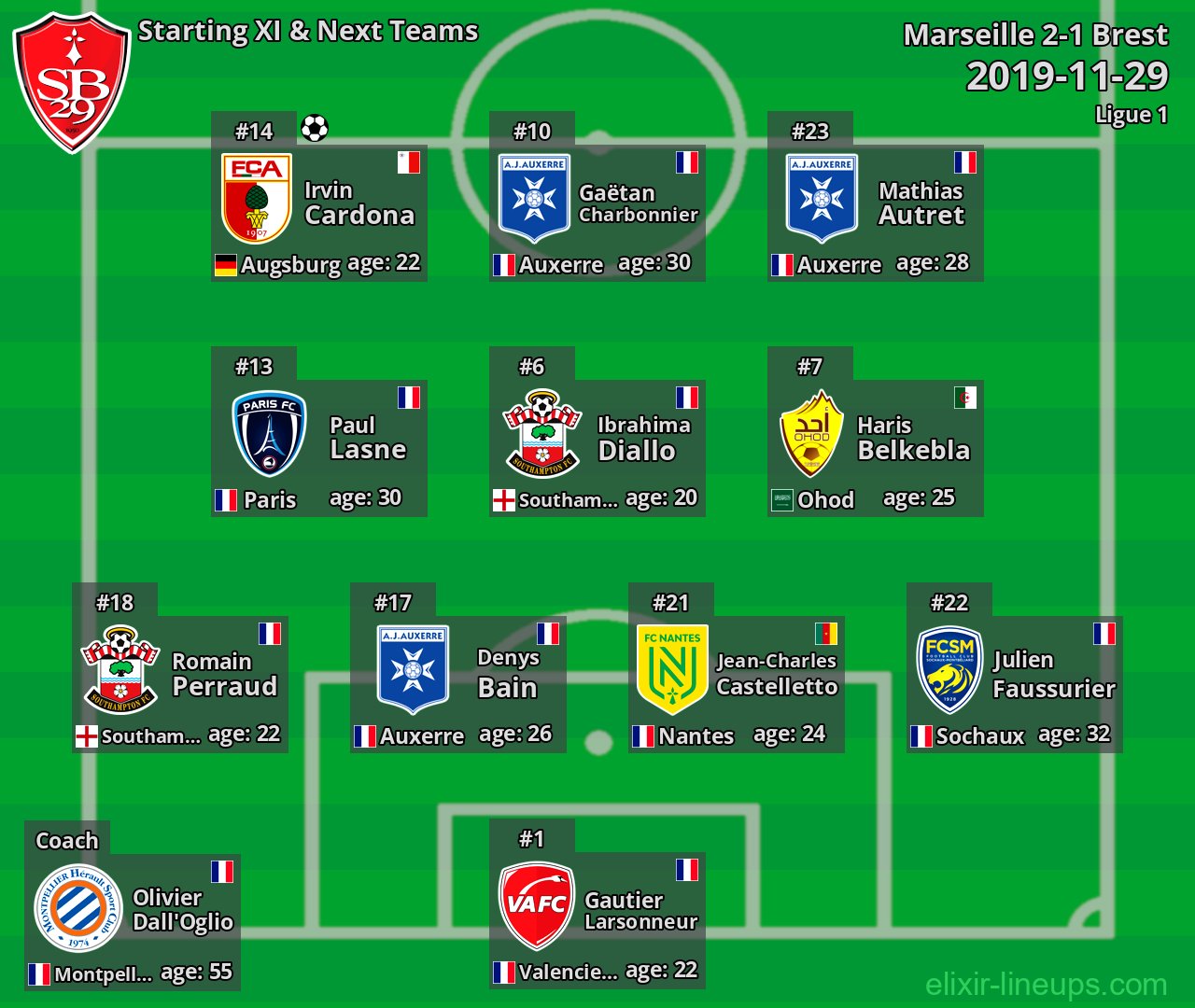 Brest Starting XI & Next Teams 2019-11-29