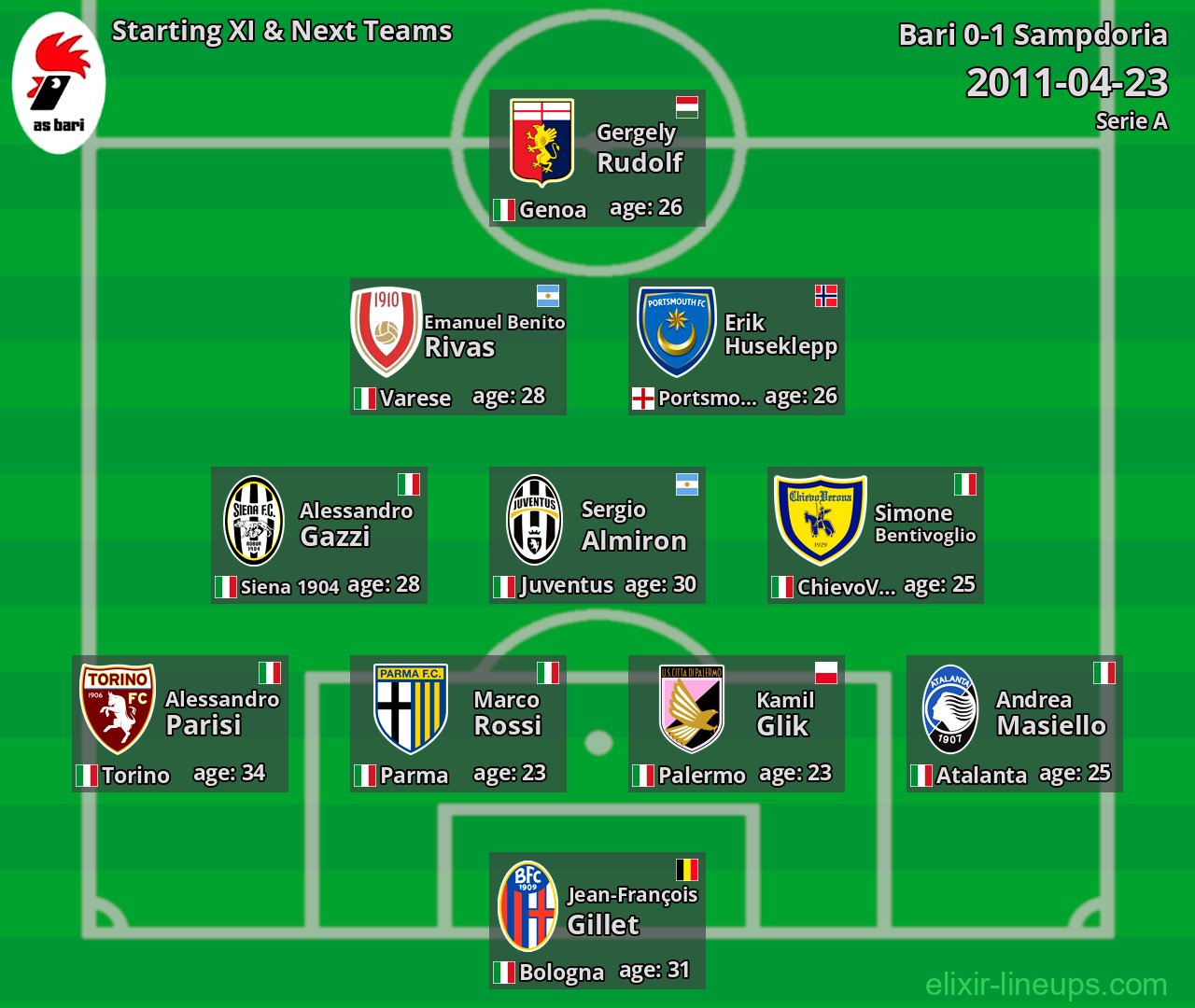 Bari Starting XI & Next Teams 2011-04-23
