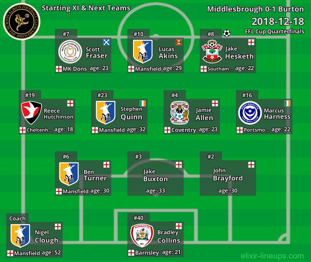 Burton Starting XI & Next Teams 2018-12-18
