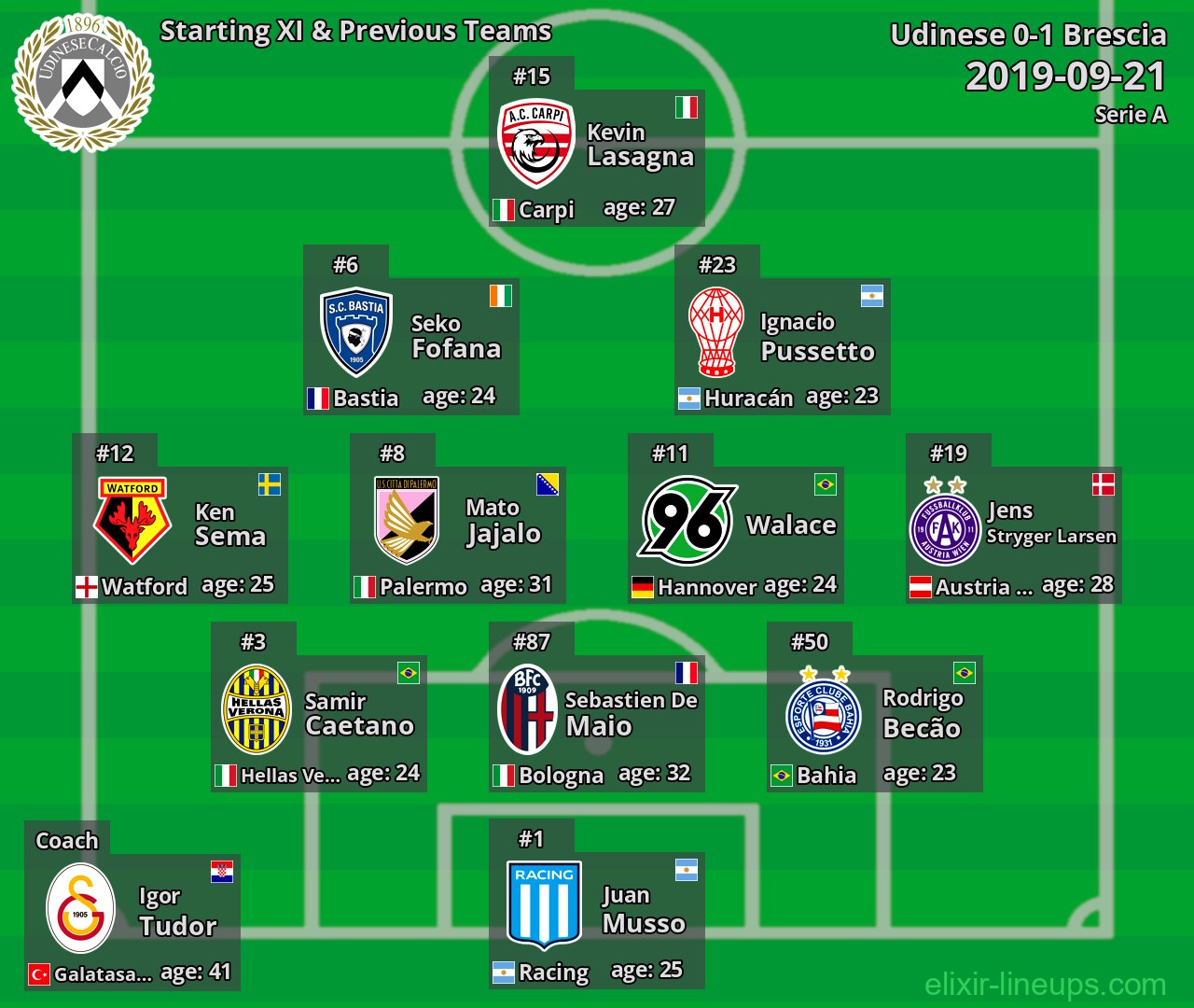 Udinese Starting XI & Previous Teams 2019-09-21