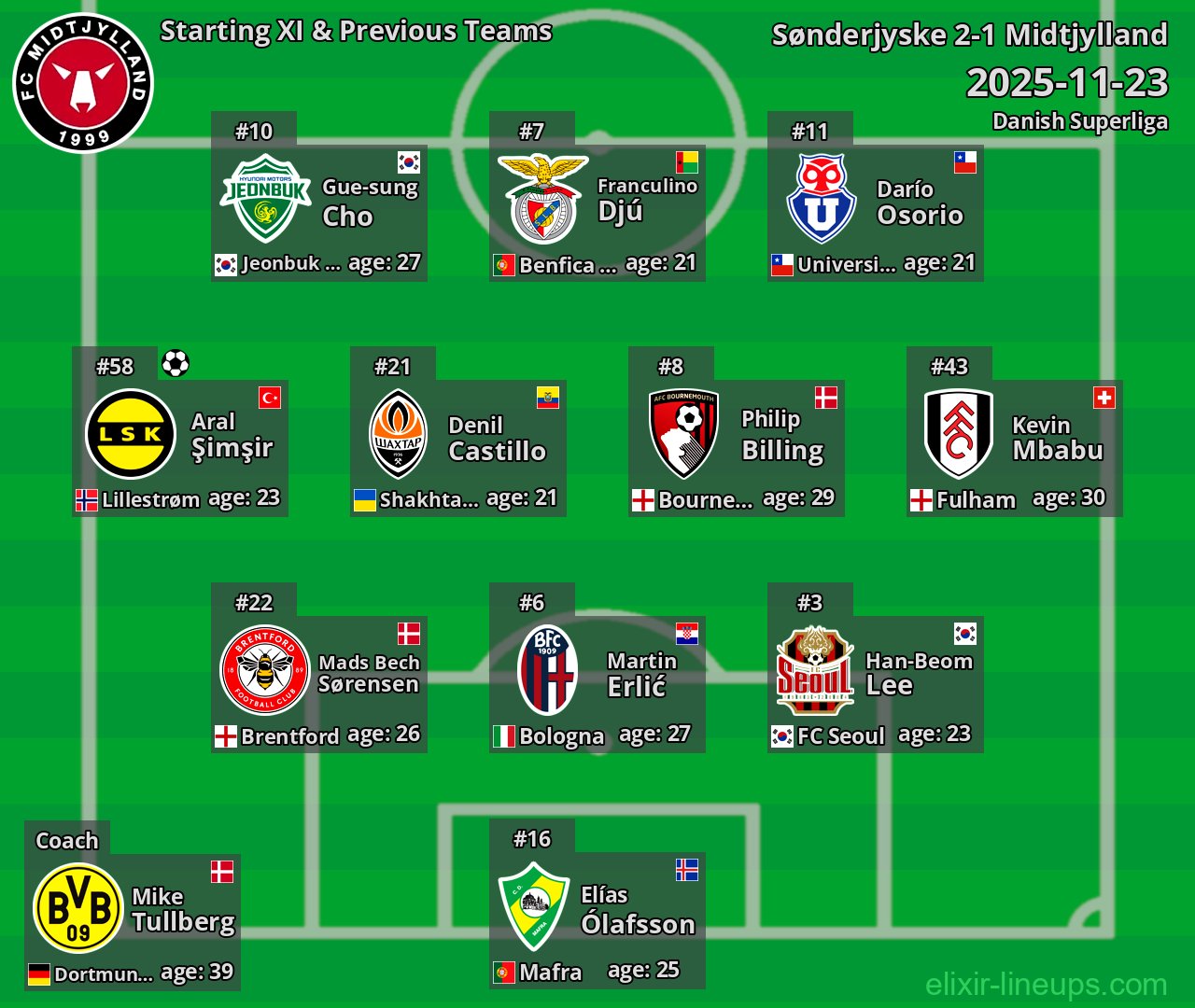 Midtjylland Starting XI & Previous Teams 2025-11-23