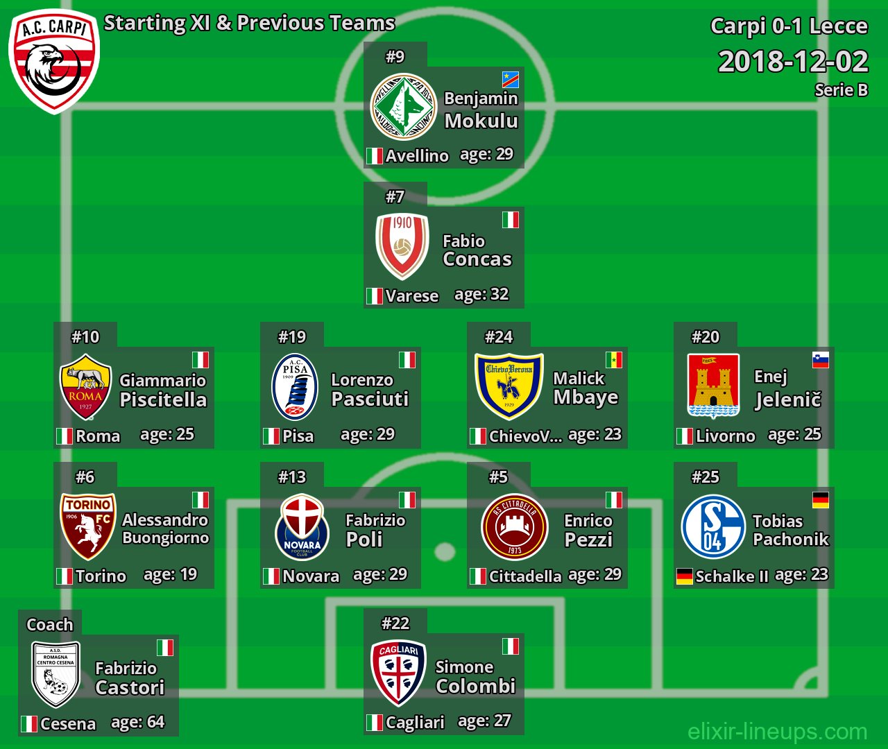 Carpi Starting XI & Previous Teams 2018-12-02