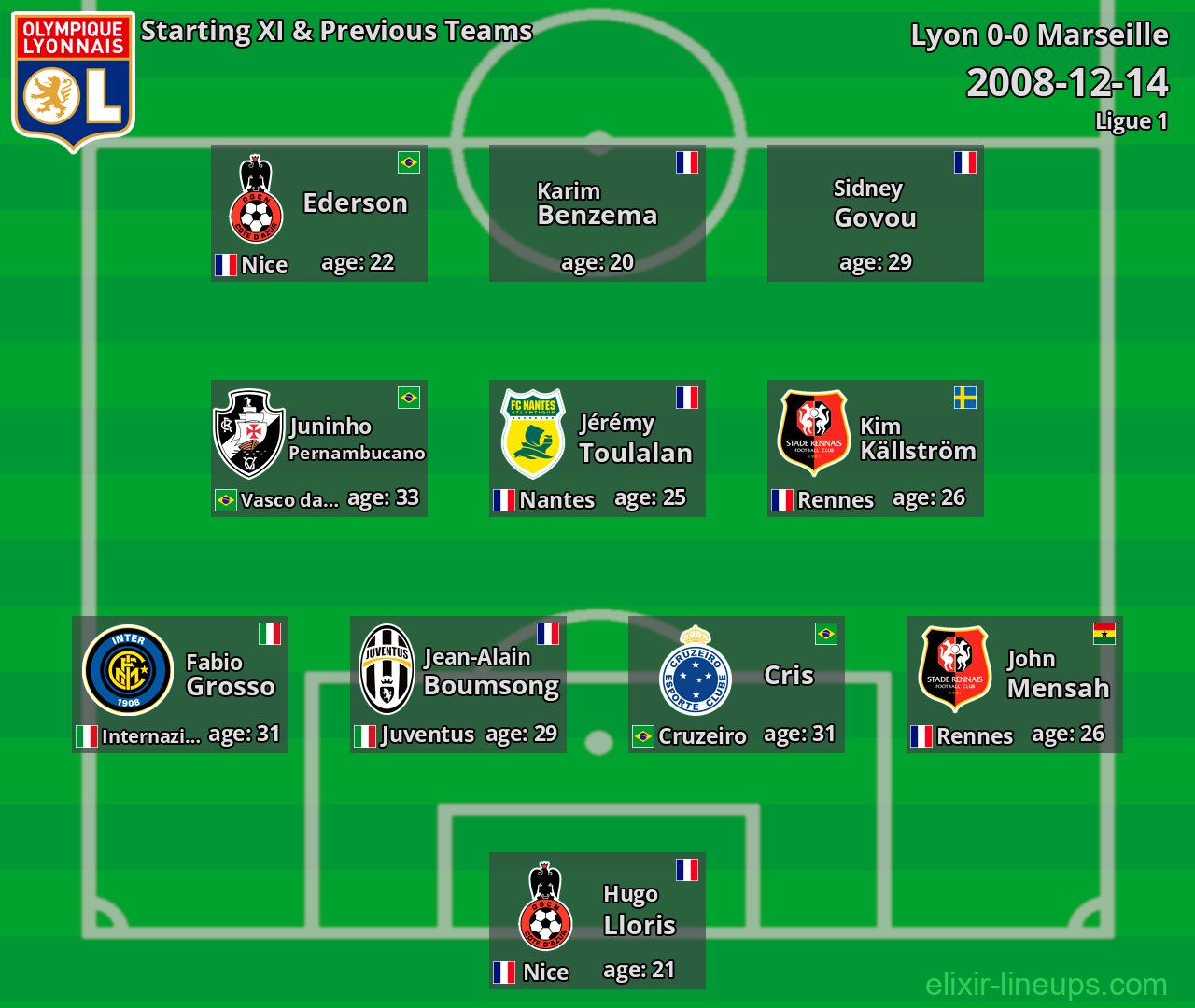 Lyon Starting XI & Previous Teams 2008-12-14