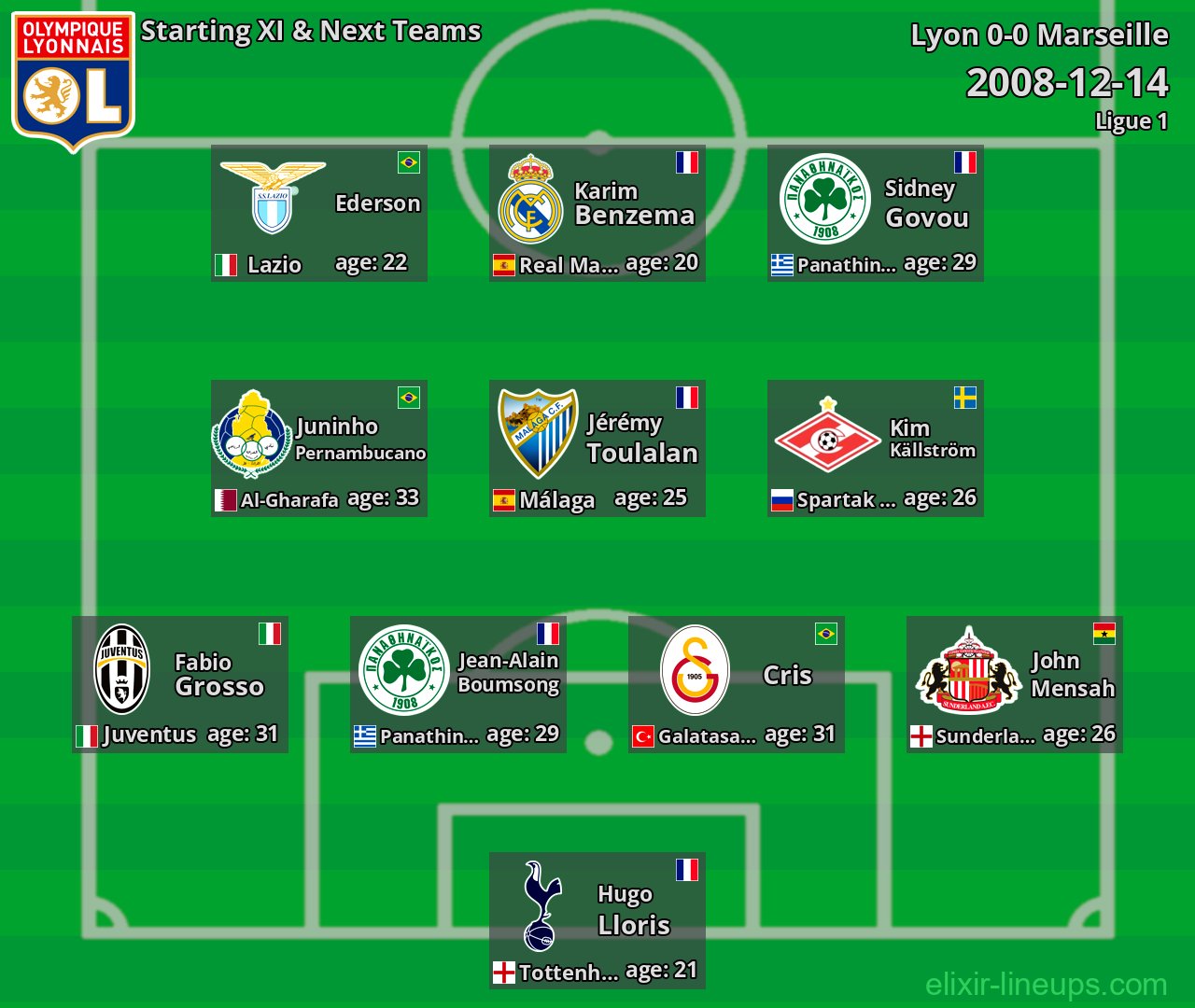 Lyon Starting XI & Next Teams 2008-12-14