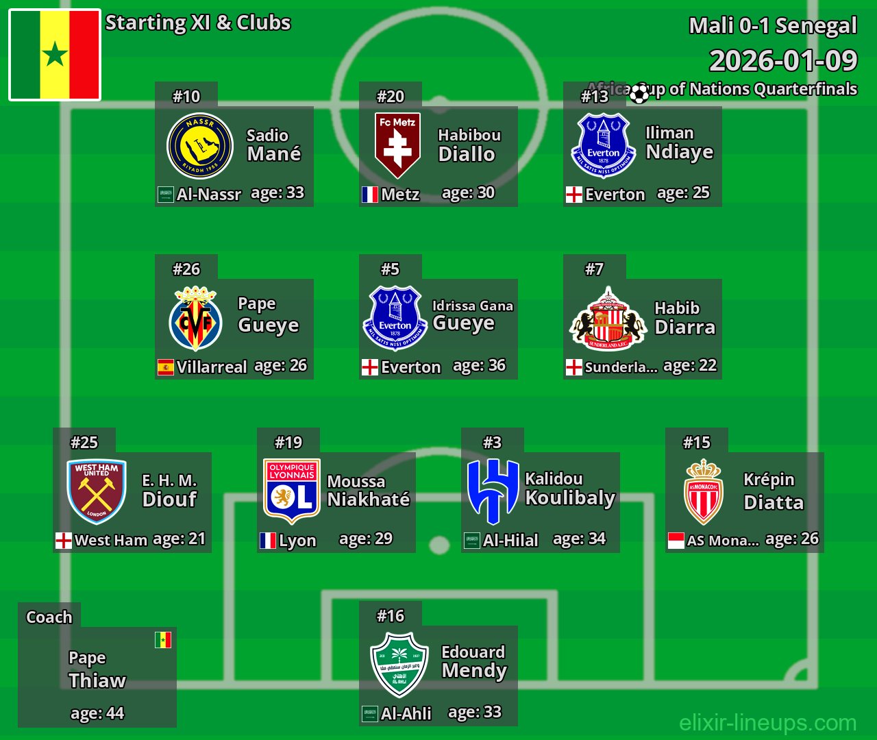 Senegal Starting XI 2026-01-09
