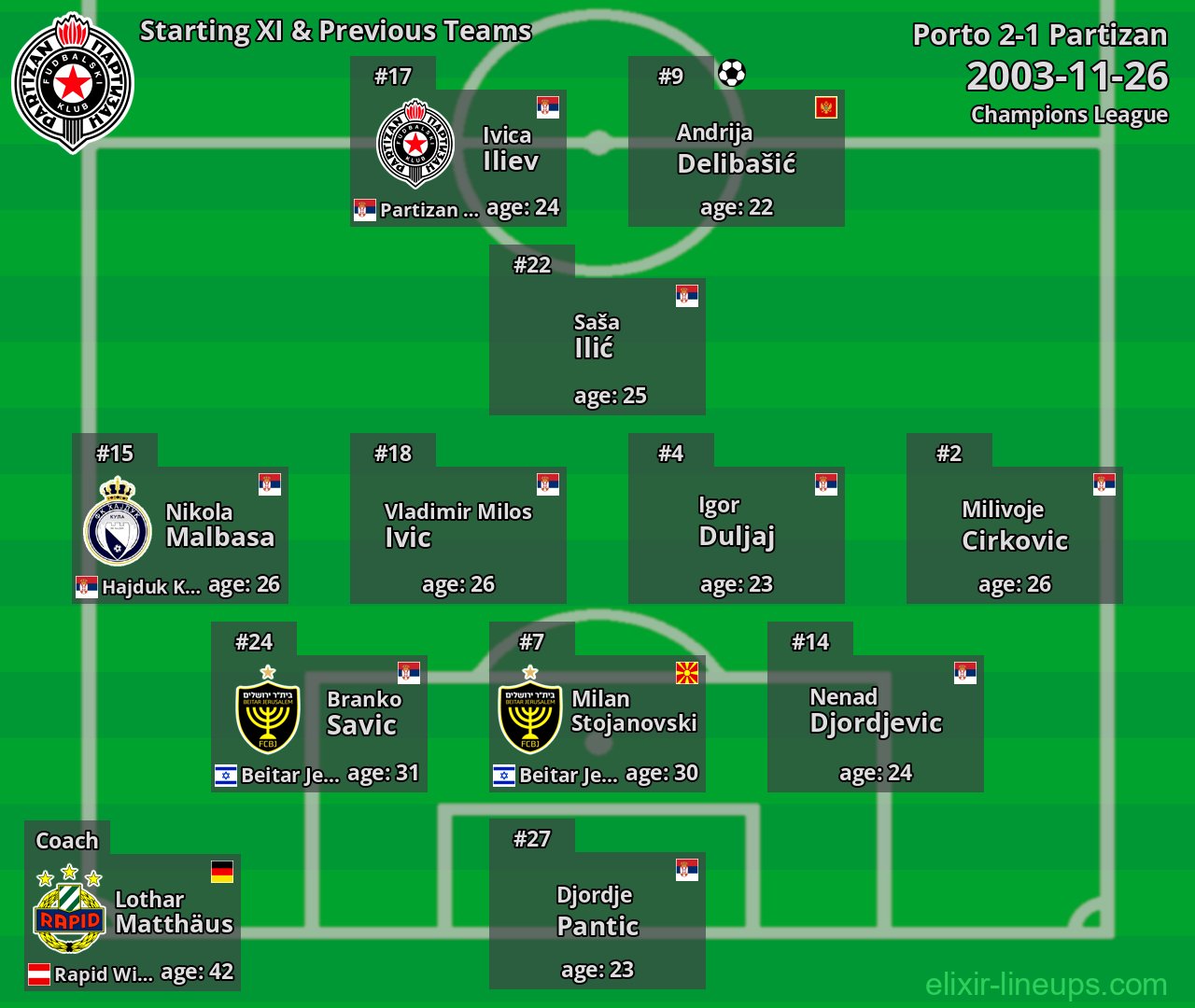 Partizan Starting XI & Previous Teams 2003-11-26