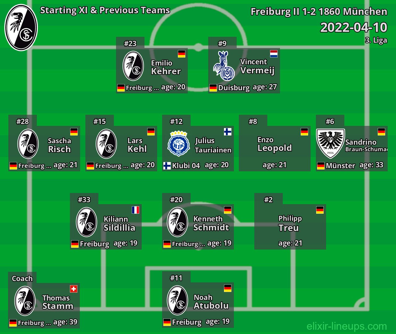 Freiburg II Starting XI & Previous Teams 2022-04-10