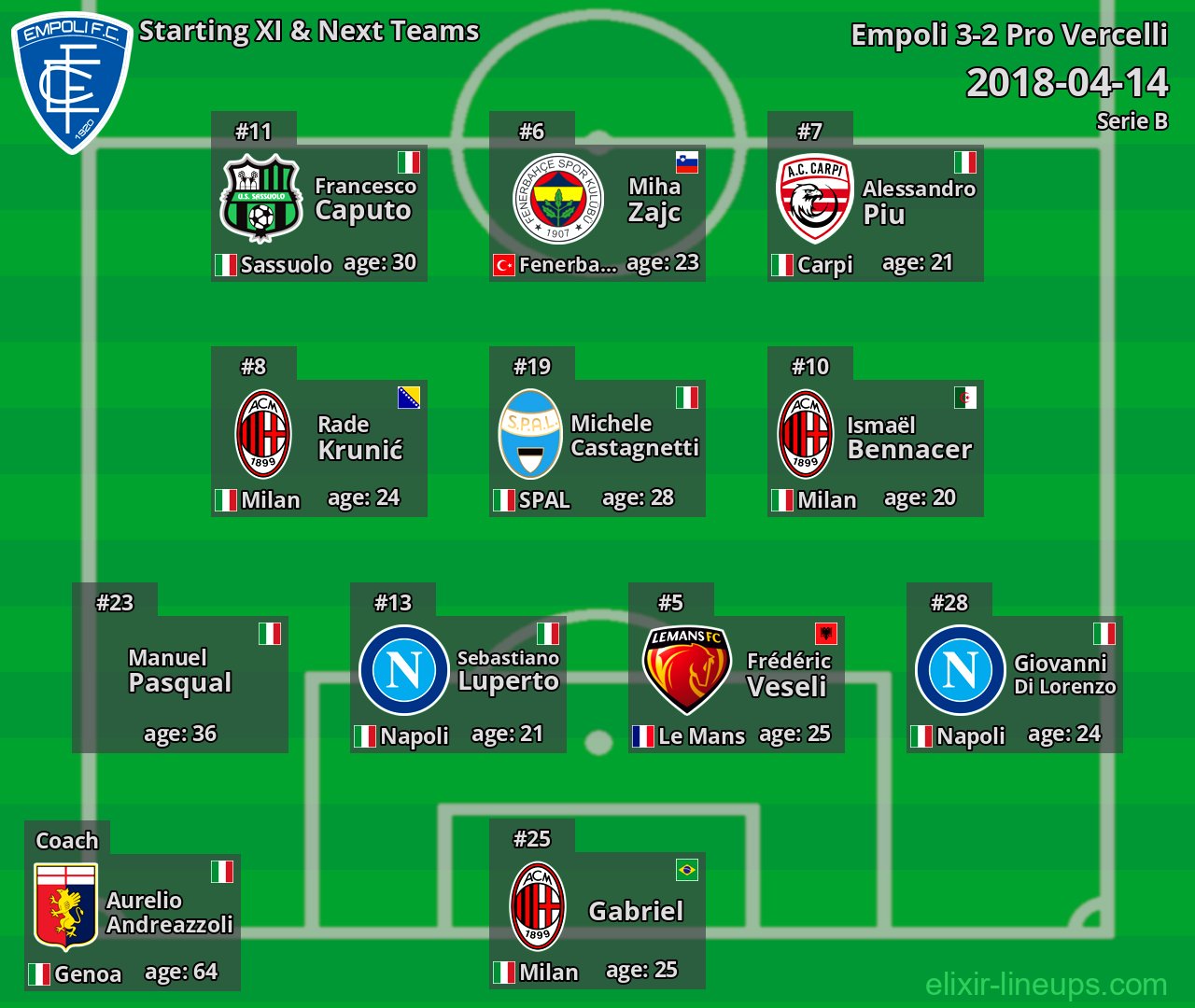 Empoli Starting XI & Next Teams 2018-04-14