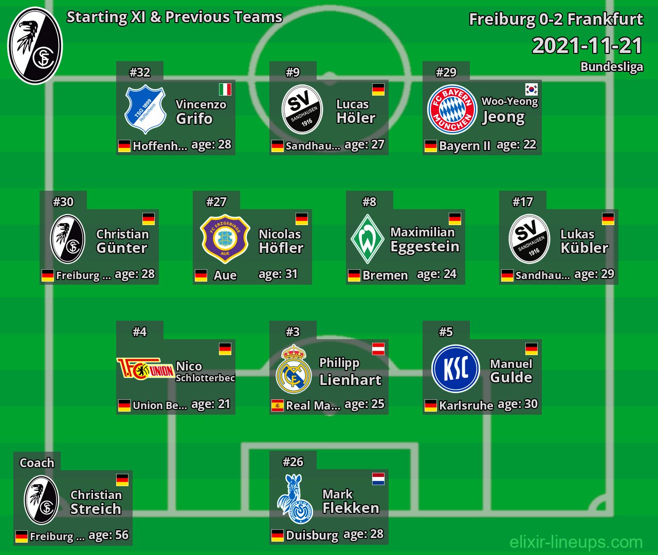 Freiburg Starting XI & Previous Teams 2021-11-21