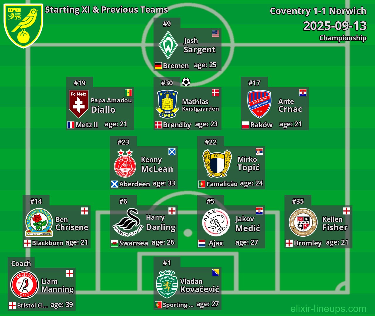 Norwich Starting XI & Previous Teams 2025-09-13