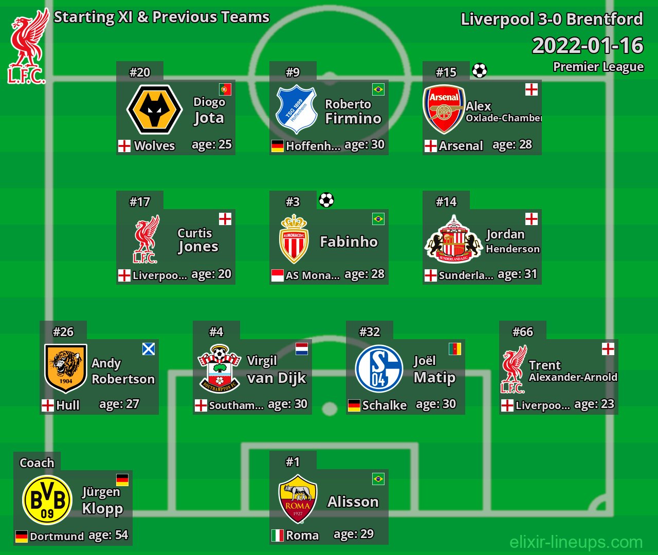 Liverpool Starting XI & Previous Teams 2022-01-16
