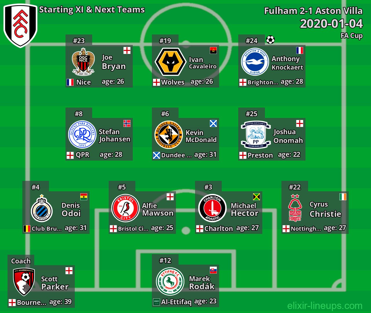 Fulham Starting XI & Next Teams 2020-01-04