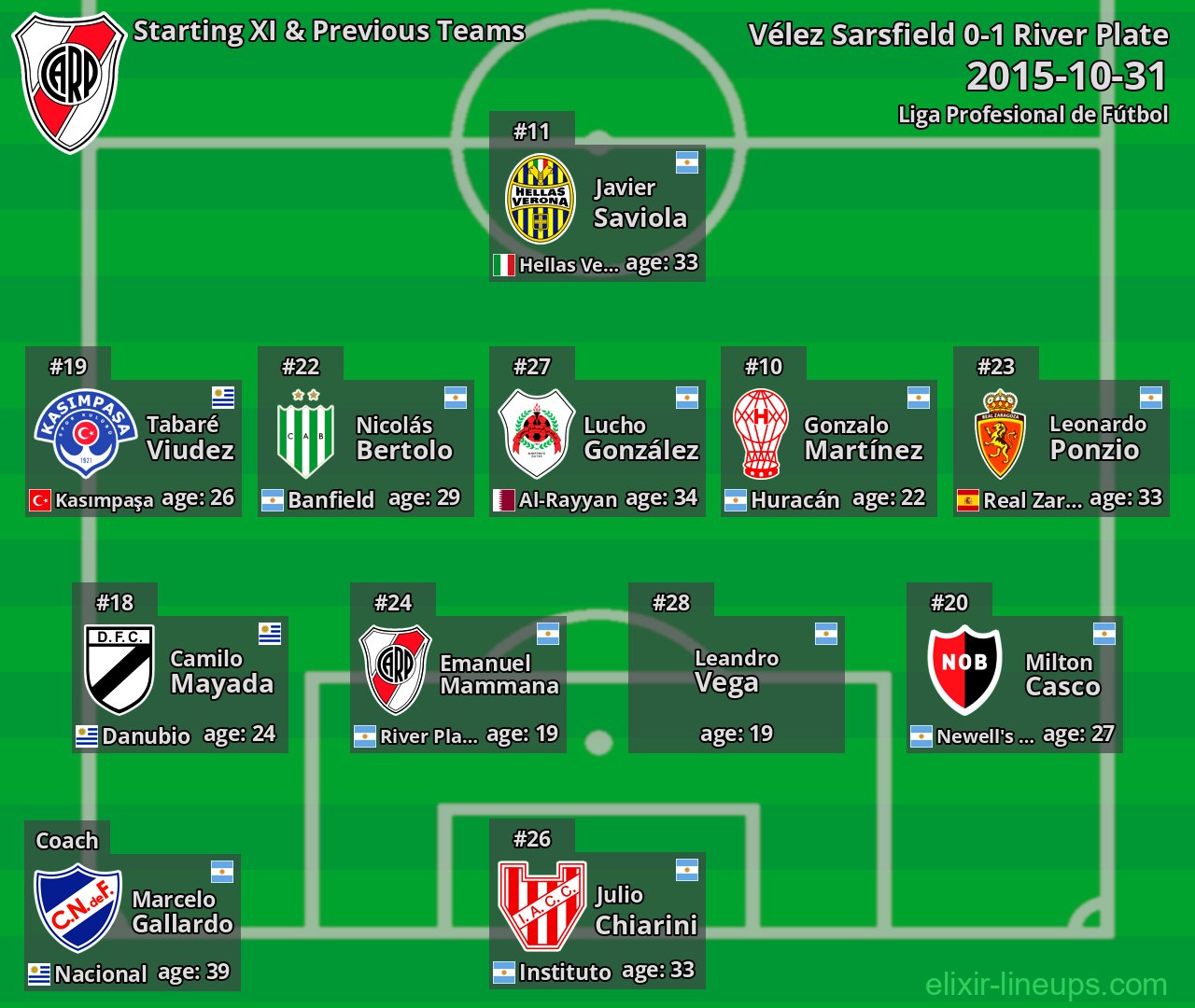 River Plate Starting XI & Previous Teams 2015-10-31