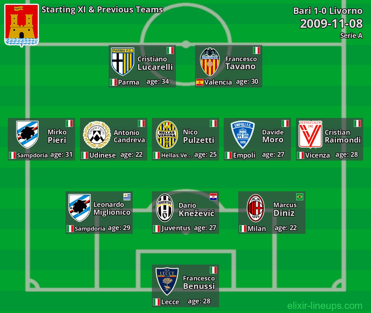 Livorno Starting XI & Previous Teams 2009-11-08