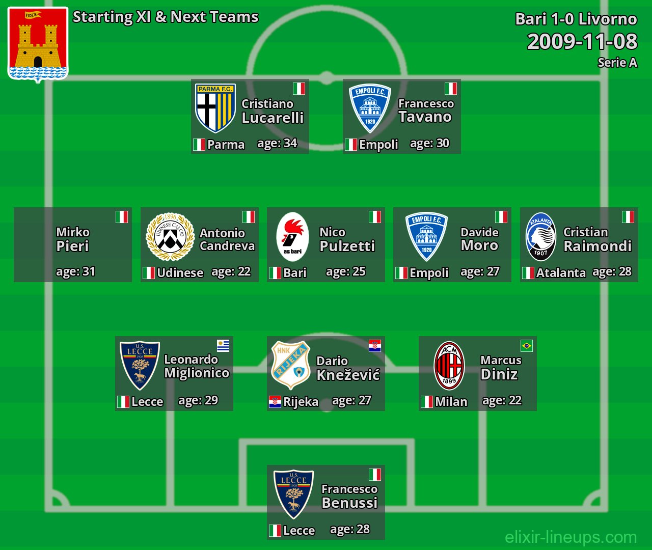 Livorno Starting XI & Next Teams 2009-11-08