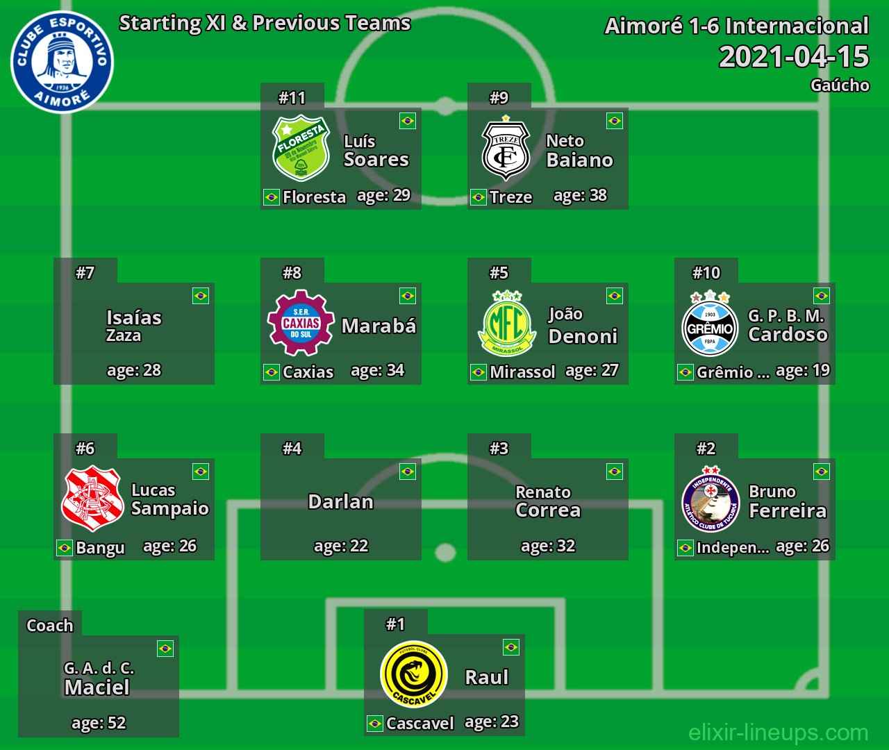 Aimoré Starting XI & Previous Teams 2021-04-15