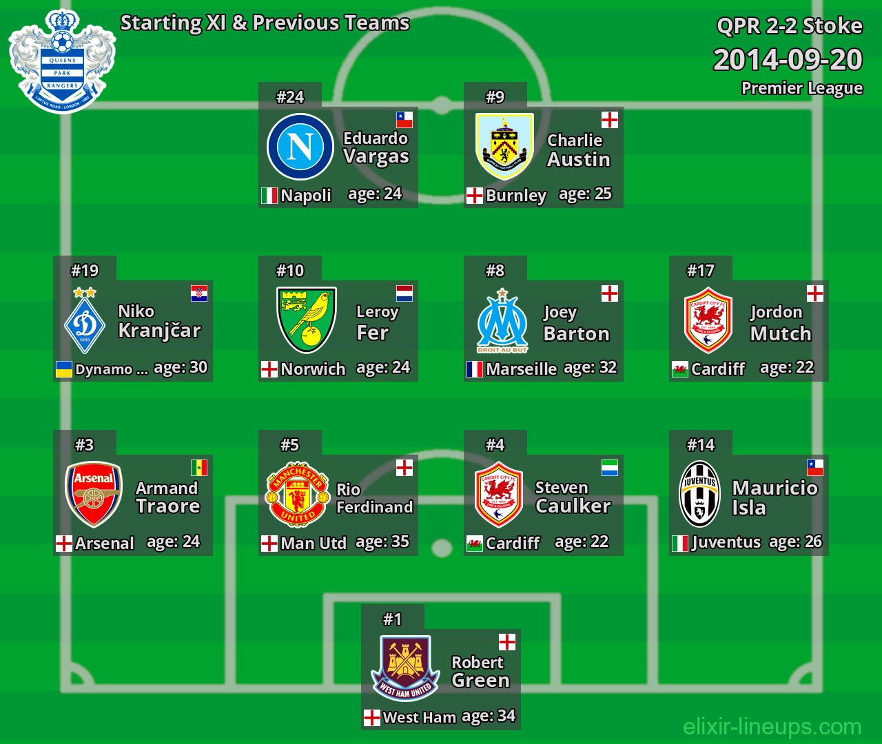 QPR Starting XI & Previous Teams 2014-09-20