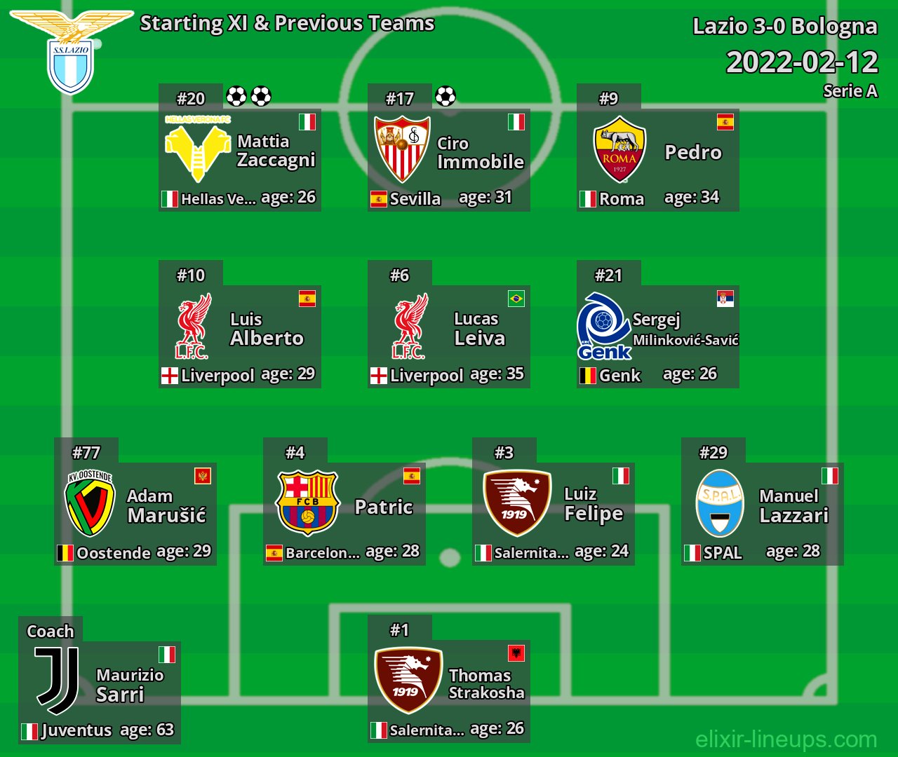 Lazio Starting XI & Previous Teams 2022-02-12