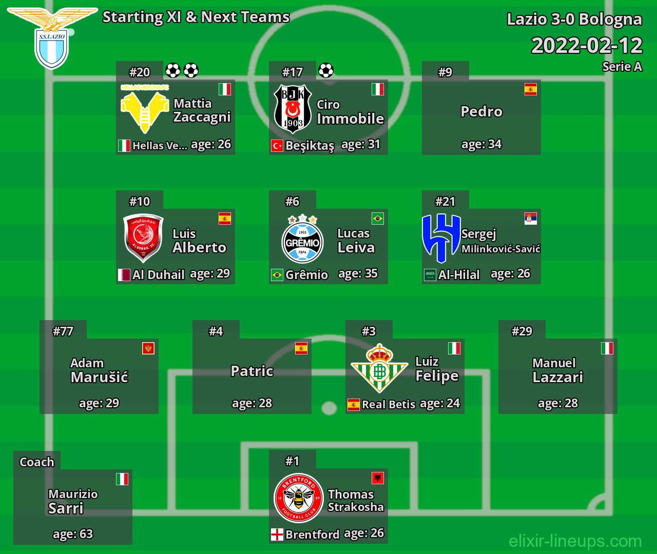 Lazio Starting XI & Next Teams 2022-02-12