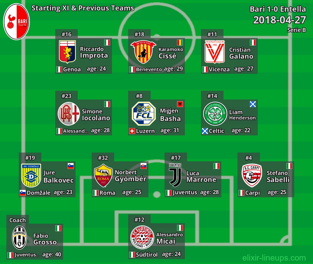 Bari Starting XI & Previous Teams 2018-04-27