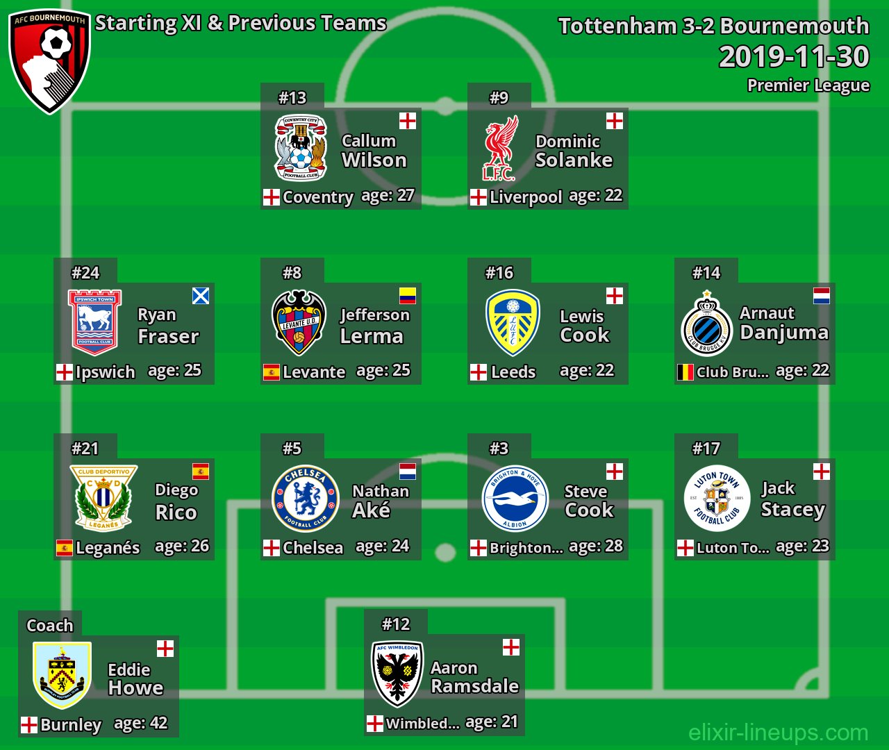 Bournemouth Starting XI & Previous Teams 2019-11-30