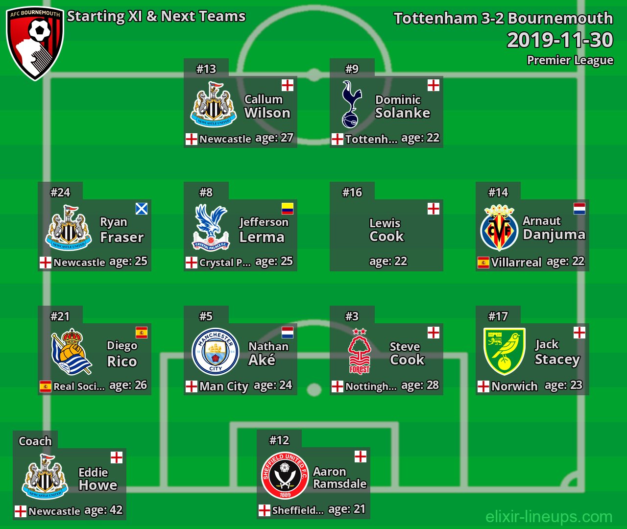 Bournemouth Starting XI & Next Teams 2019-11-30