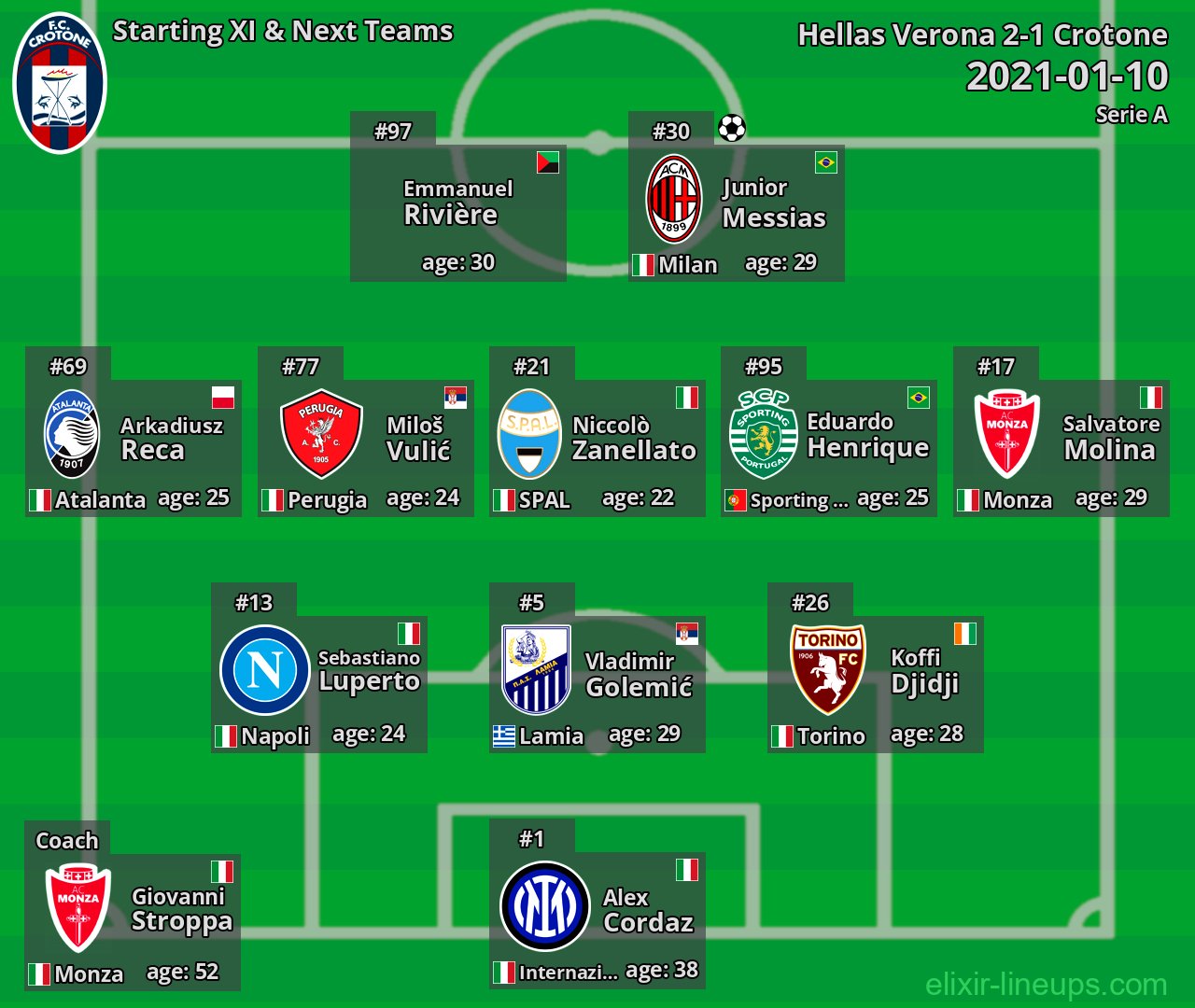 Crotone Starting XI & Next Teams 2021-01-10