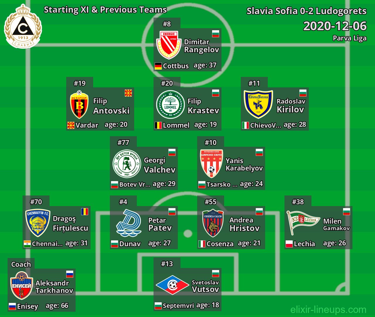 Slavia Sofia Starting XI & Previous Teams 2020-12-06