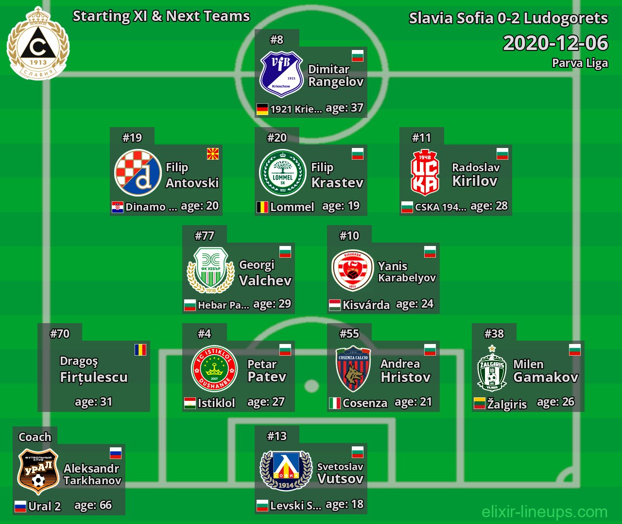 Slavia Sofia Starting XI & Next Teams 2020-12-06