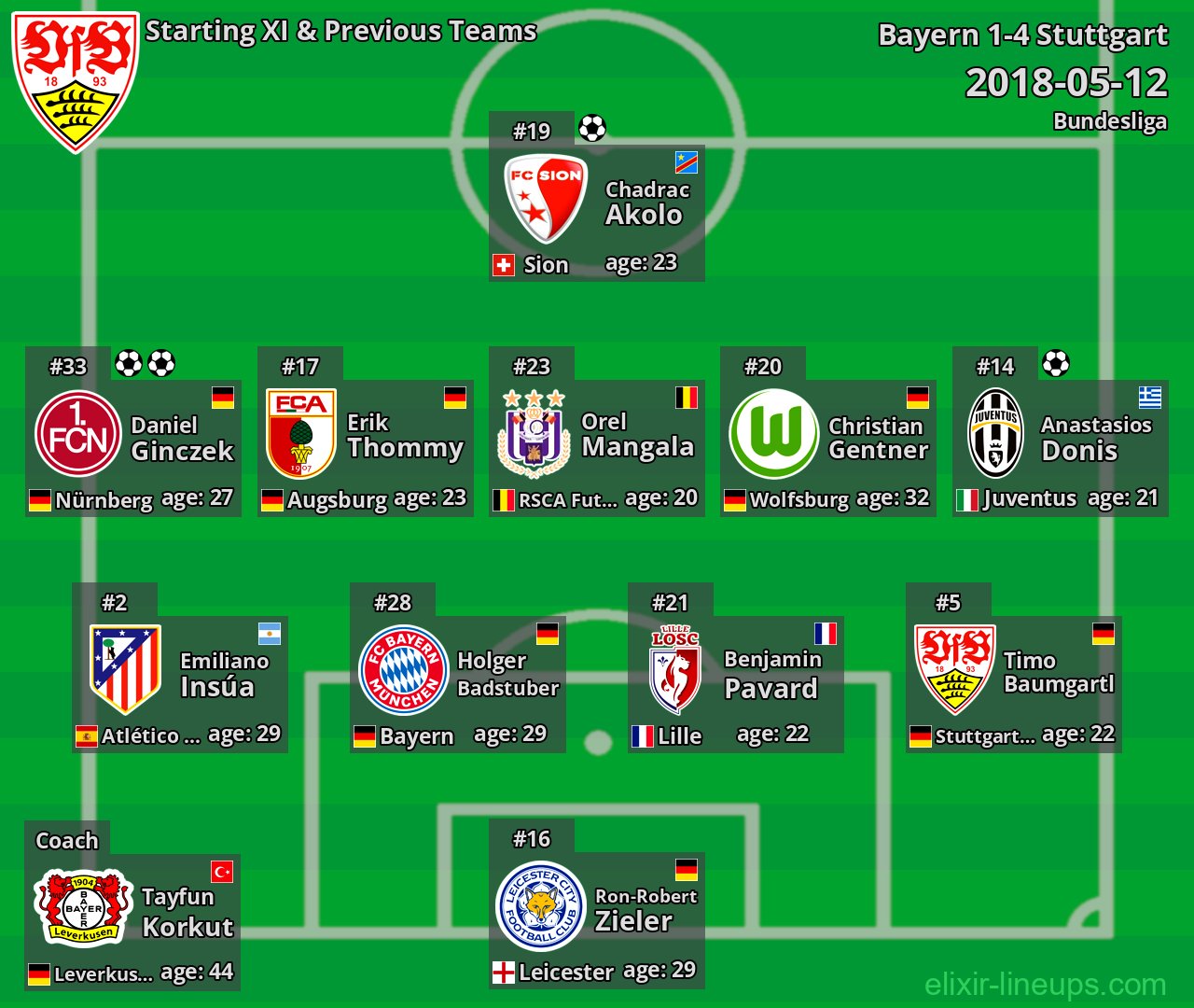 Stuttgart Starting XI & Previous Teams 2018-05-12