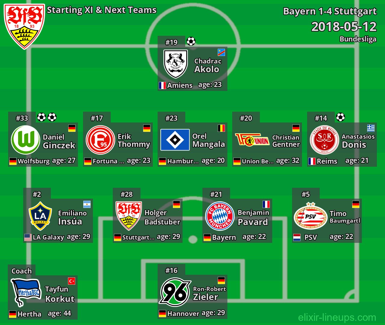 Stuttgart Starting XI & Next Teams 2018-05-12