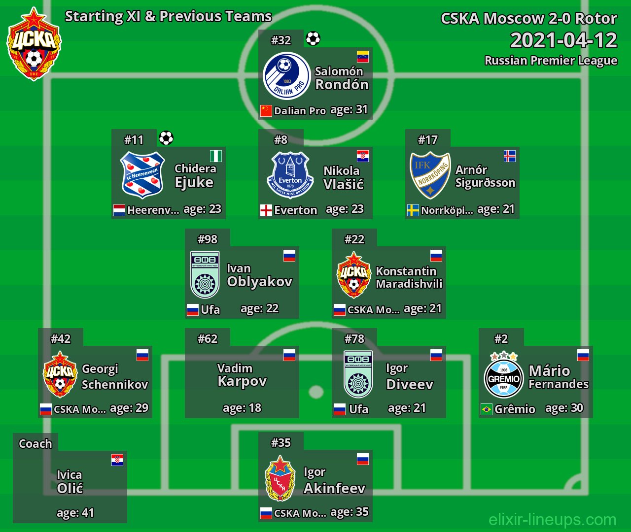 CSKA Moscow Starting XI & Previous Teams 2021-04-12