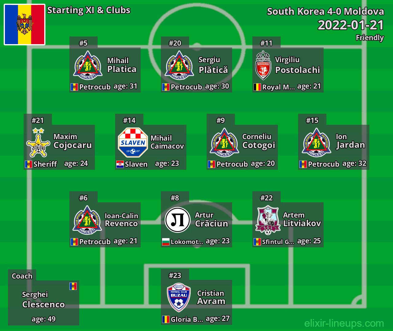 Moldova Starting XI 2022-01-21