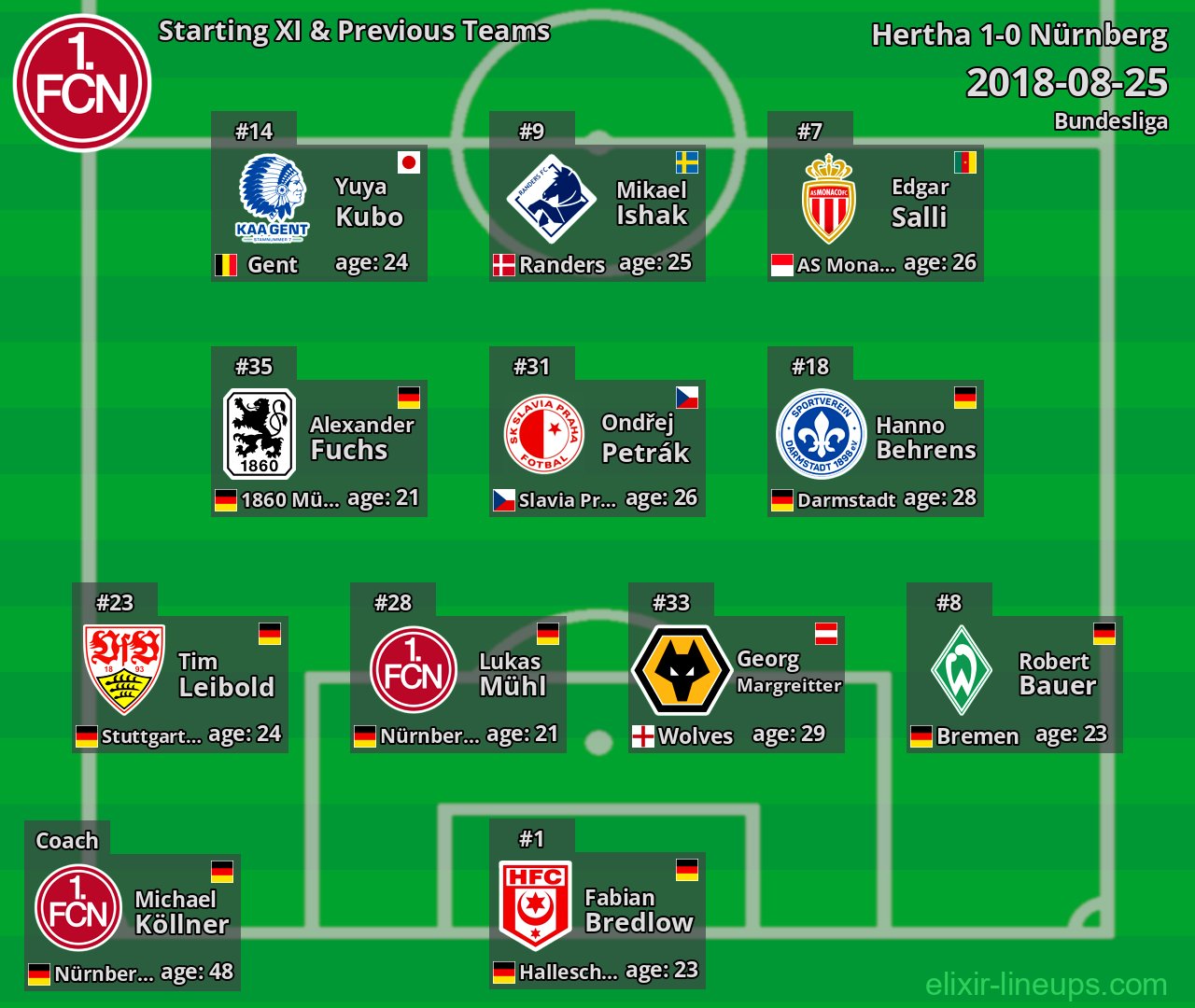 Nürnberg Starting XI & Previous Teams 2018-08-25