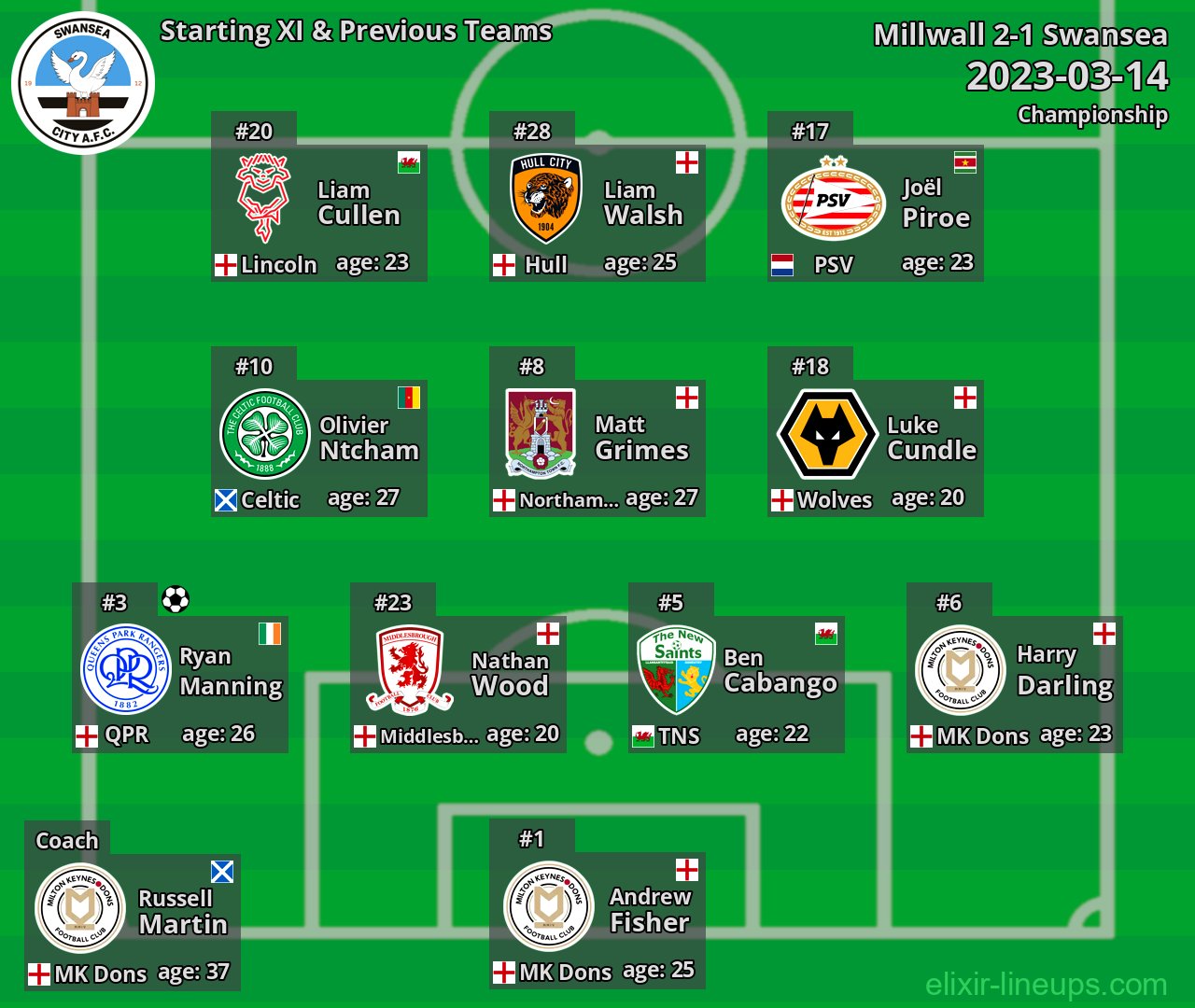 Swansea Starting XI & Previous Teams 2023-03-14